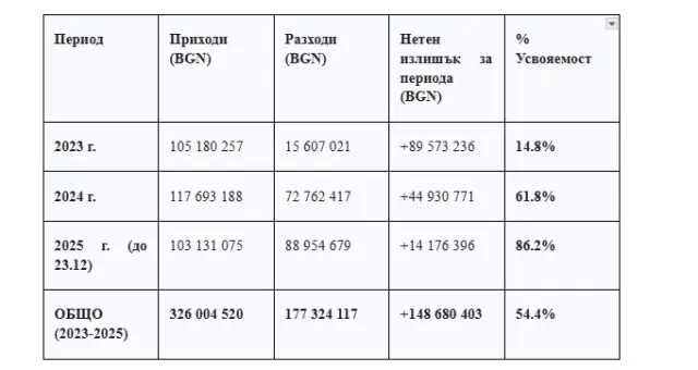 ИПБ: МВР се е превърнала в индустрия, генерира между 105 и 117 млн. лева годишно само от глоби