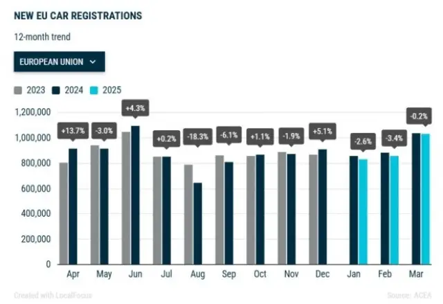 Кой какви коли купува в Европа
