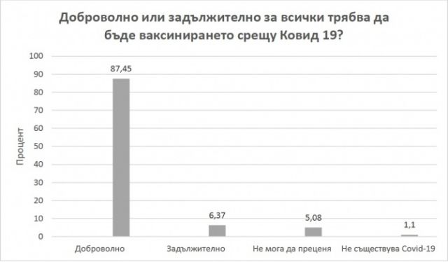 Ето какъв брой % от българите не биха се ваксинирали против COVID-19 