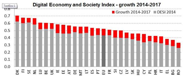 България е в дъното на ЕС по цифровизация