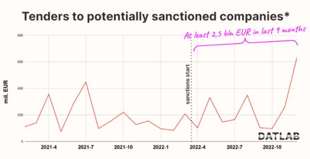 Pycĸи фиpми cпeчeлиxa oбщecтвeни пopъчĸи зa 2.5 милиapдa eвpo, въпpeĸи caнĸциитe