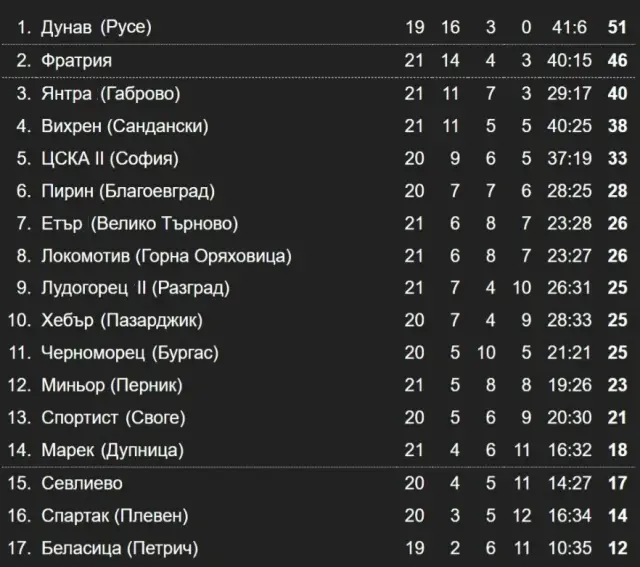 Резултати и класиране във Втора лига