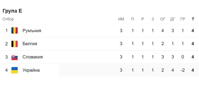 Румъния завърши наравно със Словакия и спечели група “Е”