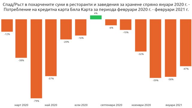  Потребителите на кредитна карта в България са похарчили с 64% повече пари онлайн по време на пандемията 