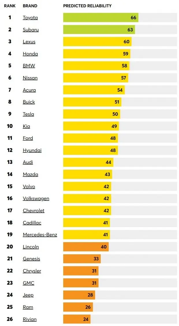 Consumer Reports has determined the most reliable cars of our time 