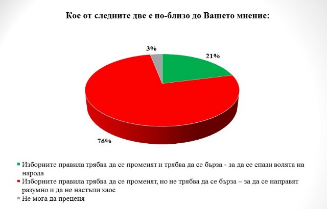 76% от българите искат обмислени промени в Изборното законодателство