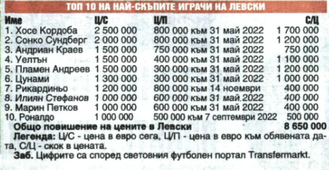 С близо 9 милиона евро са вдигнали цената си звездите на Левски