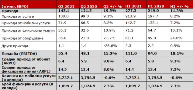 А1 регистрира постоянен растеж на всички съществени индикатори и през втората четвърт на 2021 година | ФАКТИ.БГ А1 регистрира постоянен растеж на всички съществени индикатори и през втората четвърт на 2021 година