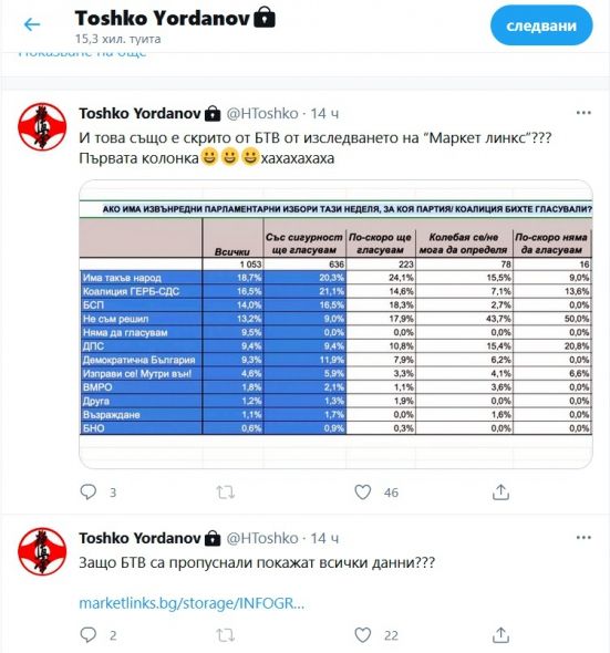 Скриха ли данни, че Слави Трифонов ще спечели предсрочните избори?