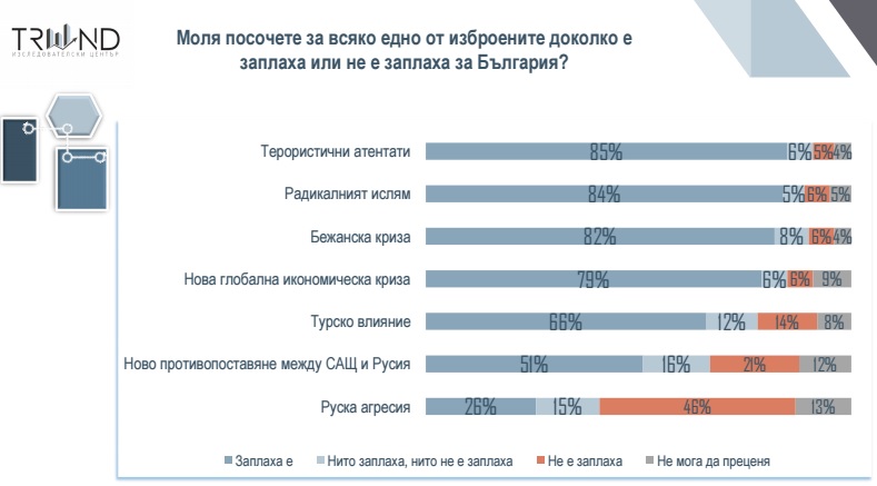 Трите най-големи заплахи според българите