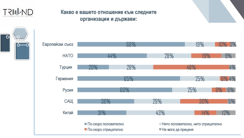 Трите най-големи заплахи според българите