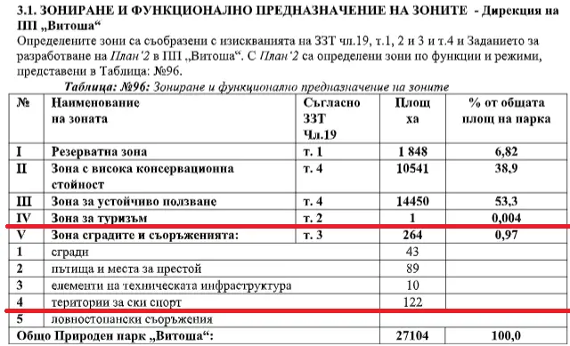 Ekonovini.bg: Зелените пускат фалшива новина, че на 90% от Витоша може да се строи