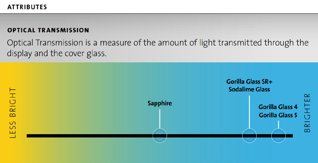 Gorilla Glass за умни часовници