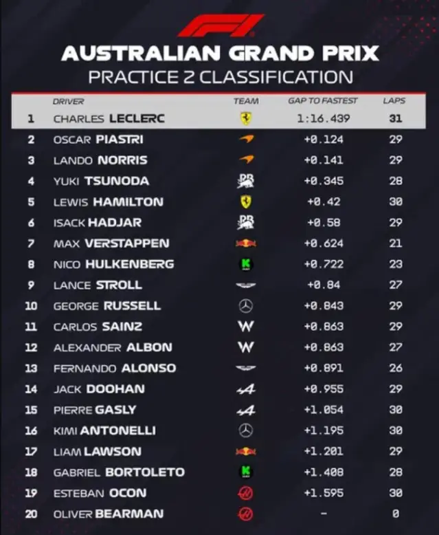 Шарл Льоклер оглави класирането след втората свободна подготовка в Австралия