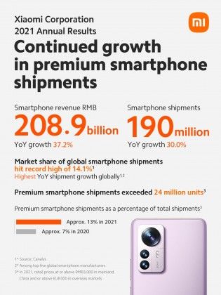 Xiaomi се похвали със 190 милиона продадени смартфона през 2021 година | интерФакти.БГ Xiaomi се похвали със 190 милиона продадени смартфона през 2021 година