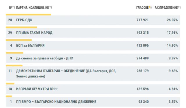 Изборни резултати при 87.61% обработени протоколи – ДПС изпревари "Демократична България"