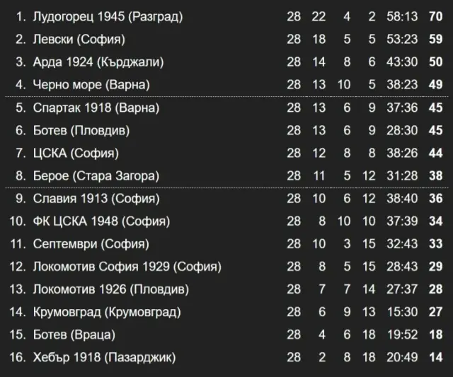 Резултати и класиране след 30-и кръг във Втора лига