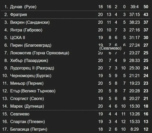 Резултати и класиране във Втора лига