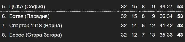 Резултати и класиране след 32-и кръг в Първа лига