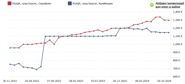 По-изгодно е да купите къща на цената на жилище