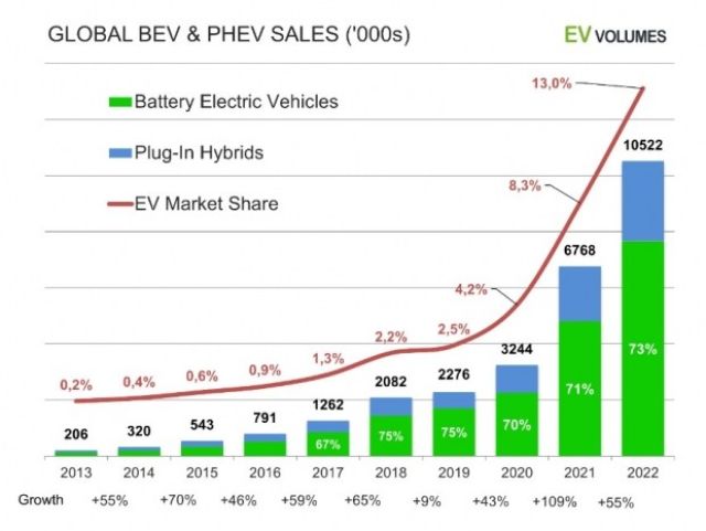 Китайската BYD детронира Tesla и стана световен лидер в продажбата на електромобили и хибриди