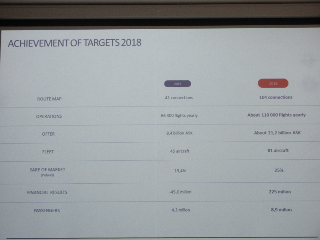 Полските аеролинии LOT (ЛОТ) проведоха събитие за набиране на пилоти
