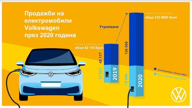  Volkswagen утрои продажбите на електрически автомобили 