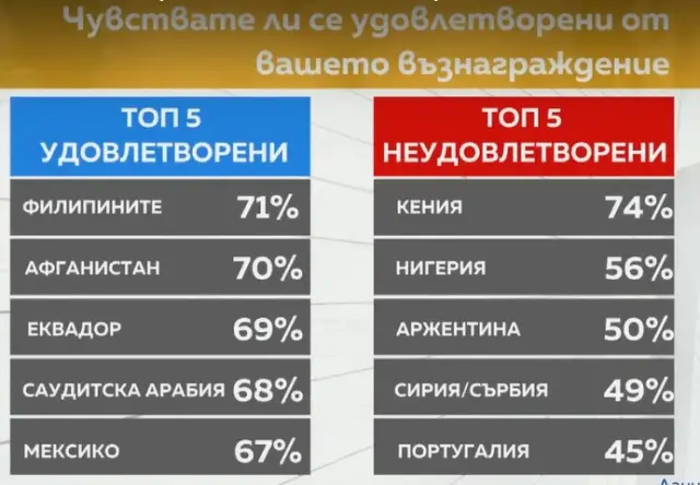 Получава ли българинът справедливо възнаграждение