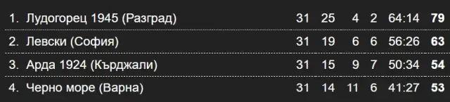 Резултати и класиране след 31-и кръг в Първа лига