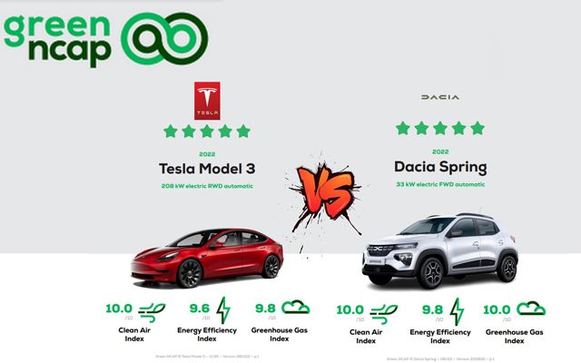 Dacia изпревари Tesla и се превърна в най-екологичната кола