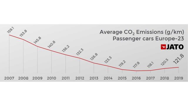 Емисиите на CO2 в Европа към момента са прекомерно високи 