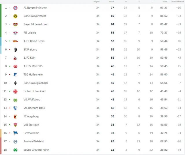  Всеки един от 18-те тима от Първа Бундеслига вкара най-малко по гол в последния кръг от шампионата 