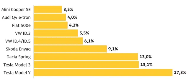 Експертите от TUV разкриха кои са най-здравите и най-чупливите коли за 2025-та