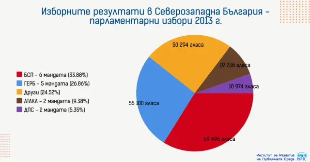 Политическите пристрастия в Северозапада в последните 10 години