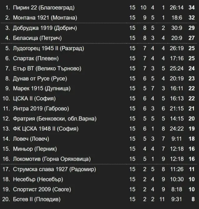 Резултати и класиране след 15-и кръг във Втора лига