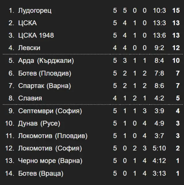 Резултати и класиране след кръга в Първа лига