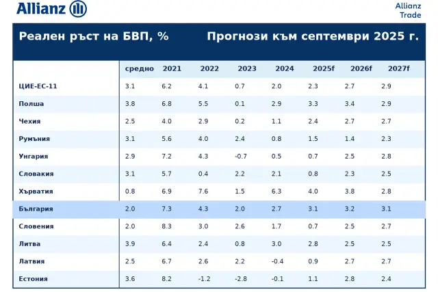  Allianz Trade: България може да бъде измежду най-бързо разрастващите се стопански системи в Европа през интервала 2025-2027 г 
