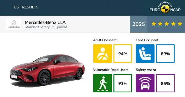 Mercedes CLA получи най-високата оценка за безопасност