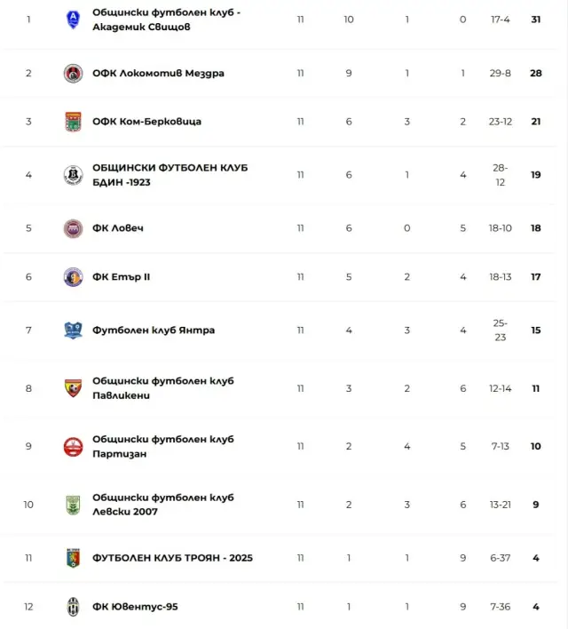Академик Свищов ще зимува на върха в Трета Северозападна лига