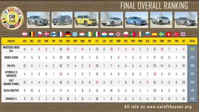 Кола на годината в Европа е...