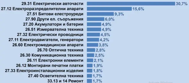 Електроиндустрията първа по експорт, само че с два съществени проблема