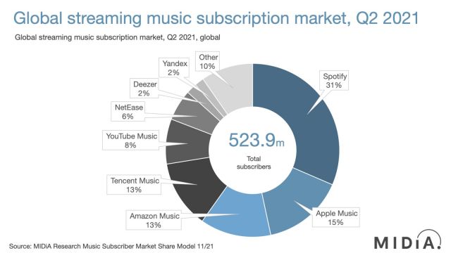 Най-популярните приложения за музика през 2021 година
