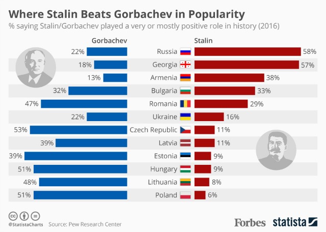 Сталин е далеч по-обичан от Горбачов