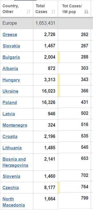 България вече не е с най-малко случаи на 1 млн. души в ЕС, на дъното сме по брой тествани