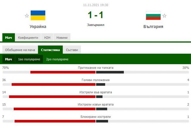 Колко пък добра година да изпраща българският национален отбор по футбол...?