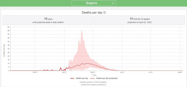  US прогноза: Пикът в България ще е на 24 април! На ден ще умират десеткиl 