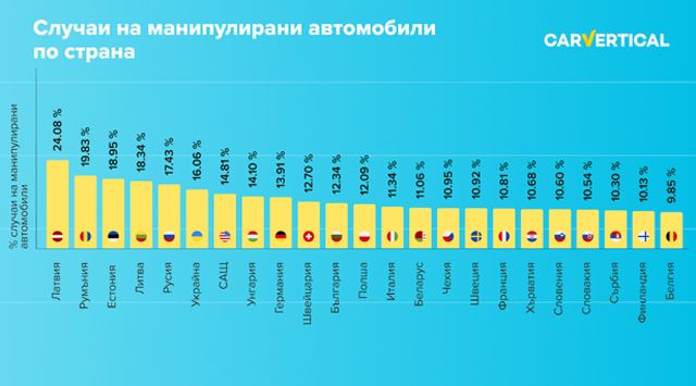 В кои държави има най-голям риск от закупуването на кола с "превъртян" километраж и къде е България?