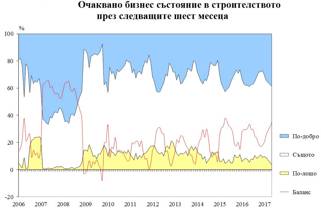 Без промяна в цените на новото строителство