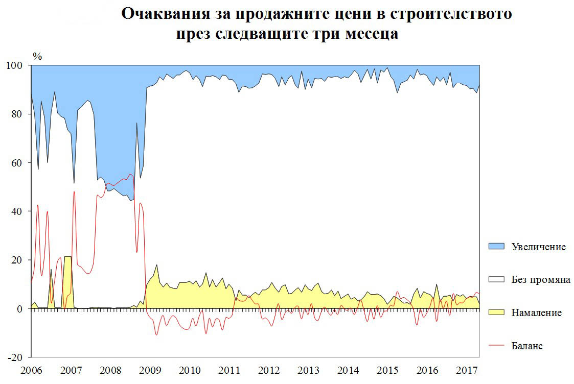 Без промяна в цените на новото строителство