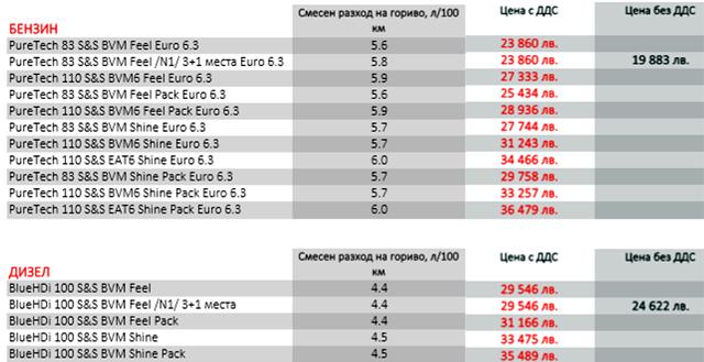  Тествахме актуализирания Citroen C3 - един от най-евтините коли на нашия пазар 